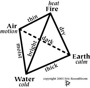 4 elements