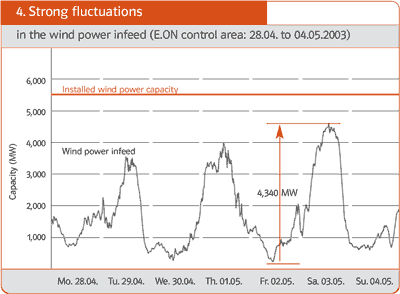 Figure 4: Strong fluctuations in the wind power infeed