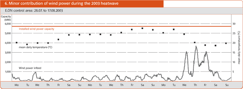 Figure 6: Minor contribution of wind power during the 2003 heatwave