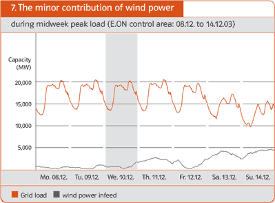 Figure 7: The minor contribution of wind power during midweek peak load