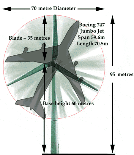 The Size of a Wind Tower in Relation to a Jumbo Jet