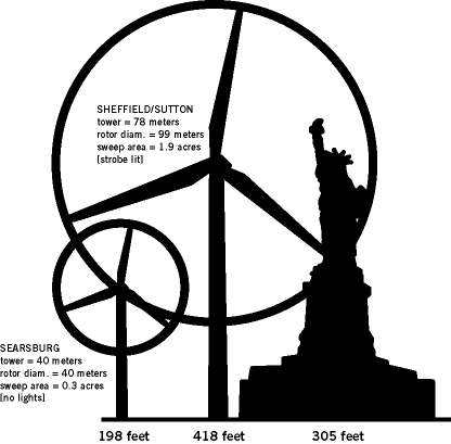 wind turbine size relative to Statue of Liberty