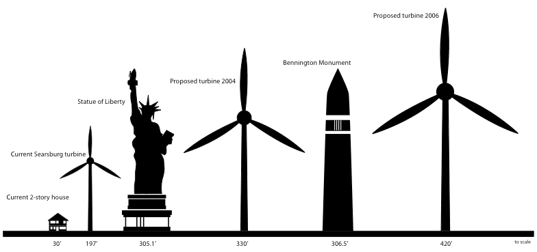 wind turbine sizes relative to other structures